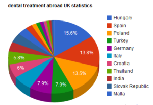 Dental tourism insights